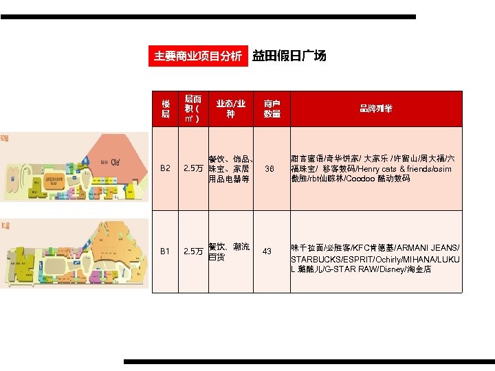 主要商业项目分析 益田假日广场 楼 层 层面 积（ ㎡） B 2 餐饮、饰品、 2. 5万 珠宝、家居 36