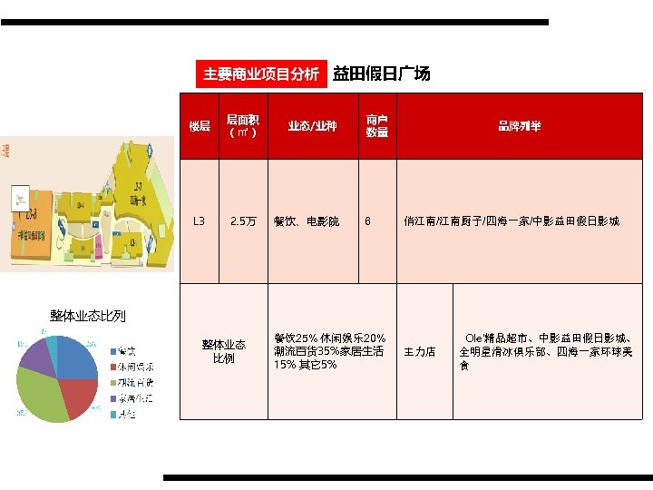 主要商业项目分析 益田假日广场 楼层 层面积 （㎡） 业态/业种 L 3 2. 5万 餐饮、电影院 商户 数量 6