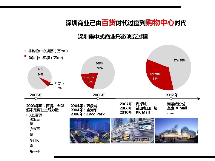 深圳商业已由百货时代过度到购物中心时代 深圳集中式商业形态演变过程 非购物中心规模（万m 2） 购物中心规模（万m 2) 378. 66% 266. 3, 81% 176, 94% 63万m