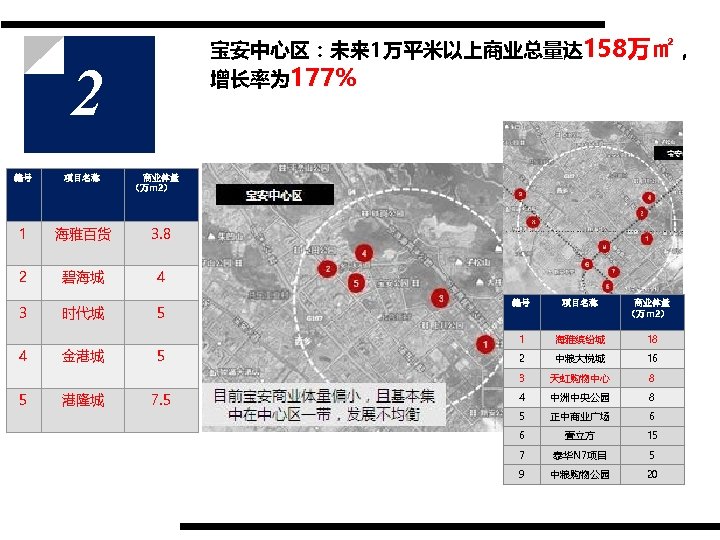 宝安中心区：未来 1万平米以上商业总量达 158万㎡， 增长率为 177% 2 编号 项目名称 商业体量 （万m 2） 1 海雅百货 3.