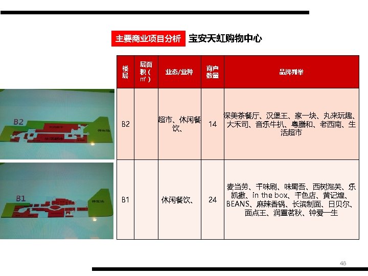主要商业项目分析 宝安天虹购物中心 楼 层 B 2 B 1 层面 积（ ㎡） 业态/业种 超市、休闲餐 饮、