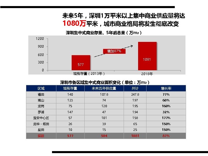 未来 5年，深圳 1万平米以上集中商业供应量将达 1080万平米，城市商业格局将发生彻底改变 深圳集中式商业存量、5年后总量（万m 2） 1200 900 增加 87% 600 1081 300 577