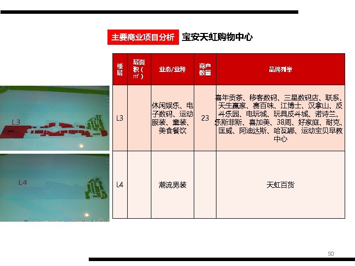 主要商业项目分析 宝安天虹购物中心 楼 层 层面 积（ ㎡） 业态/业种 L 3 休闲娱乐、电 子数码、运动 服装、童装、 美食餐饮