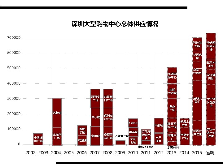 深圳大型购物中心总体供应情况 科技生 态园 华润湖 贝新天 地 华润总 部 益田木 龙头 京基下 沙项目 东海国 际中心