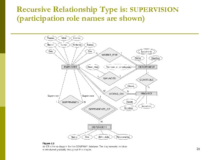 Recursive Relationship Type is: SUPERVISION (participation role names are shown) 21 