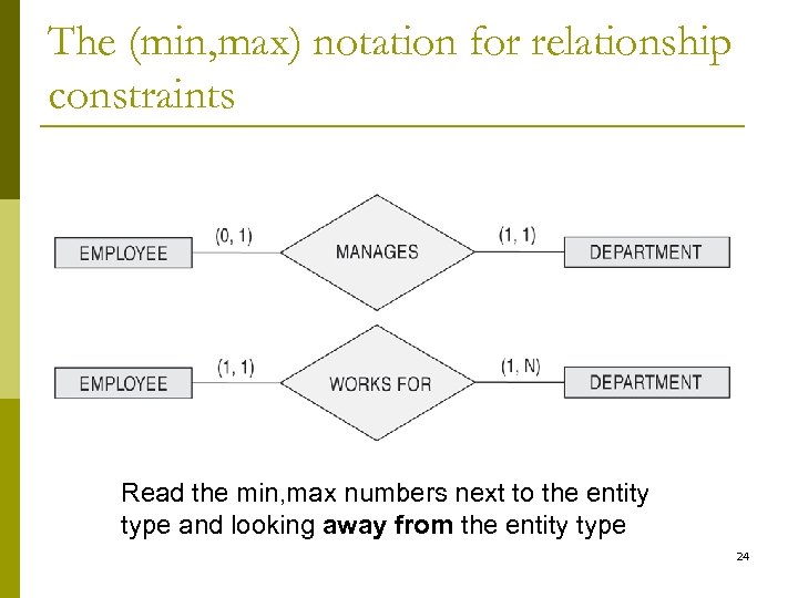 The (min, max) notation for relationship constraints Read the min, max numbers next to