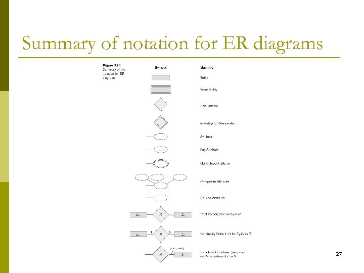 Summary of notation for ER diagrams 27 