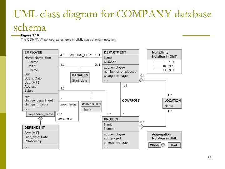 UML class diagram for COMPANY database schema 29 