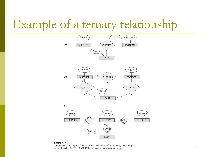 Example of a ternary relationship 33 