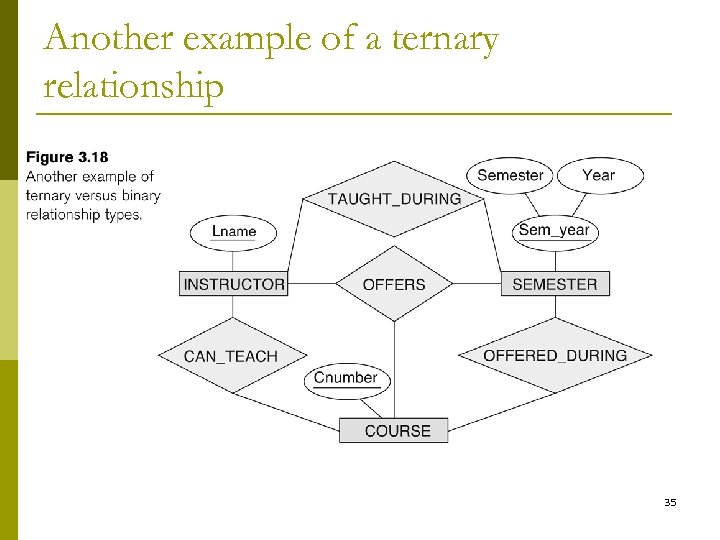 Another example of a ternary relationship 35 