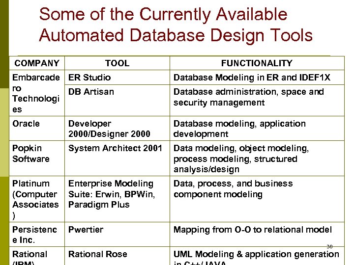 Some of the Currently Available Automated Database Design Tools COMPANY TOOL FUNCTIONALITY Embarcade ER