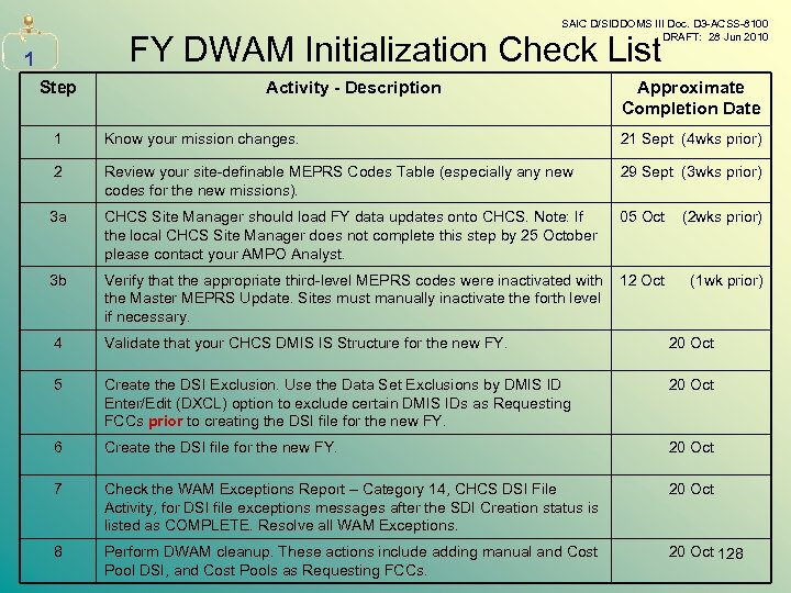 SAIC D/SIDDOMS III Doc. D 3 -ACSS-8100 DRAFT: 28 Jun 2010 FY DWAM Initialization
