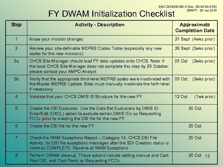 SAIC D/SIDDOMS III Doc. D 3 -ACSS-8100 DRAFT: 28 Jun 2010 FY DWAM Initialization