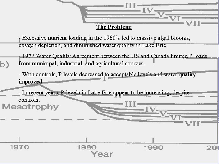 The Problem: - Excessive nutrient loading in the 1960’s led to massive algal blooms,