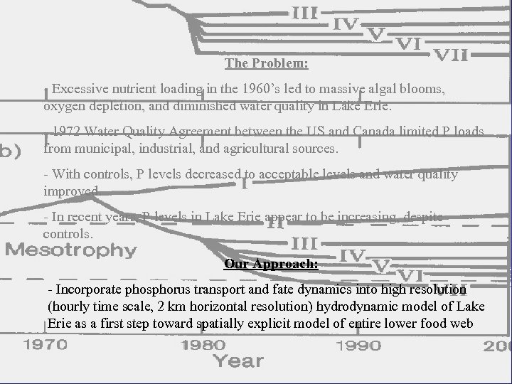 The Problem: - Excessive nutrient loading in the 1960’s led to massive algal blooms,