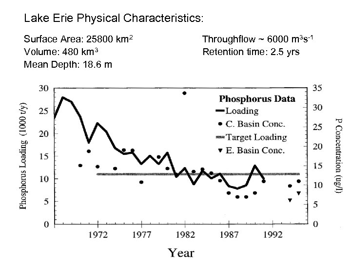 Lake Erie Physical Characteristics: Surface Area: 25800 km 2 Volume: 480 km 3 Mean