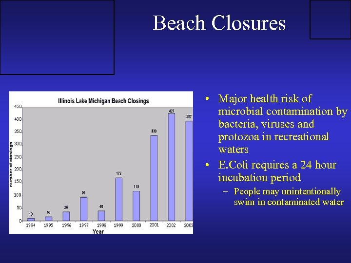 Beach Closures • Major health risk of microbial contamination by bacteria, viruses and protozoa