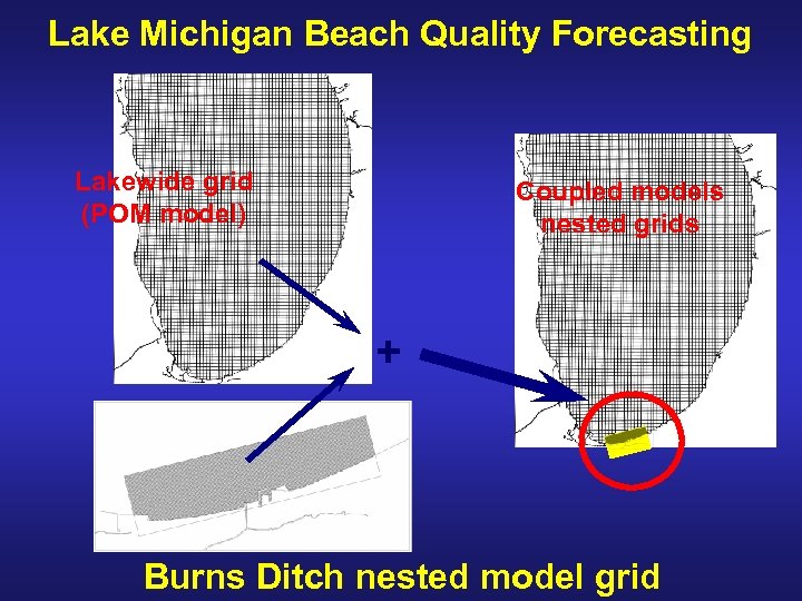 Lake Michigan Beach Quality Forecasting Lakewide grid (POM model) Coupled models nested grids +