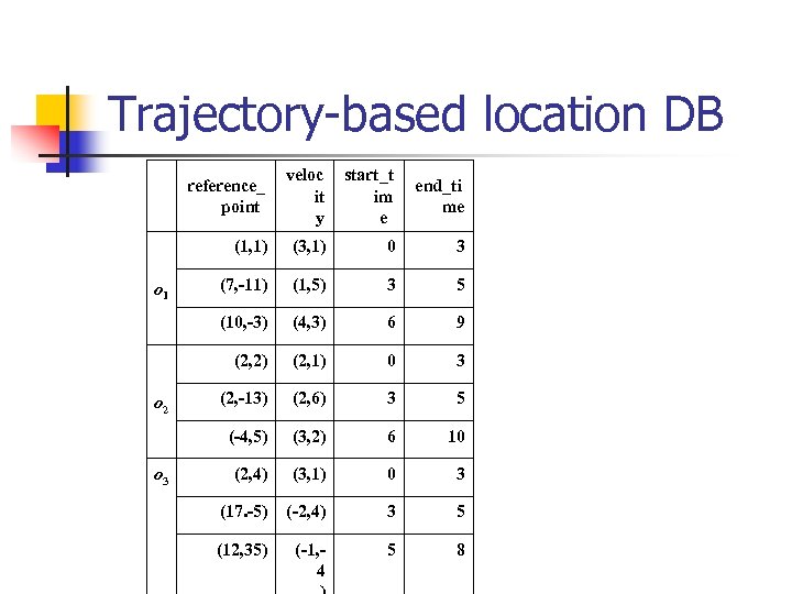 Trajectory-based location DB reference_ point (3, 1) 0 3 (7, -11) (1, 5) 3