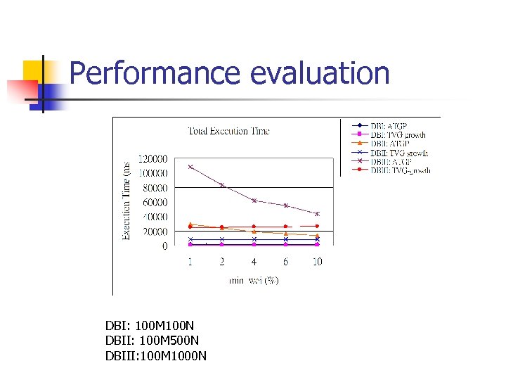 Performance evaluation DBI: 100 M 100 N DBII: 100 M 500 N DBIII: 100