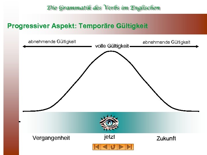 Progressiver Aspekt: Temporäre Gültigkeit abnehmende Gültigkeit Vergangenheit volle Gültigkeit jetzt abnehmende Gültigkeit Zukunft 
