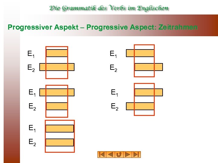 Progressiver Aspekt – Progressive Aspect: Zeitrahmen E 1 E 1 E 2 E 2