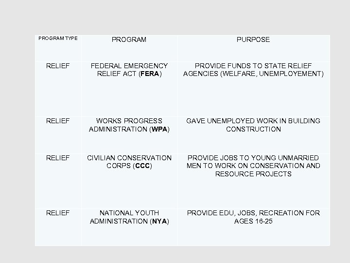 PROGRAM TYPE PROGRAM PURPOSE RELIEF FEDERAL EMERGENCY RELIEF ACT (FERA) PROVIDE FUNDS TO STATE