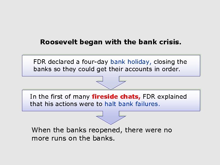 Roosevelt began with the bank crisis. FDR declared a four-day bank holiday, closing the