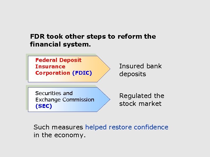 FDR took other steps to reform the financial system. Federal Deposit Insurance Corporation (FDIC)