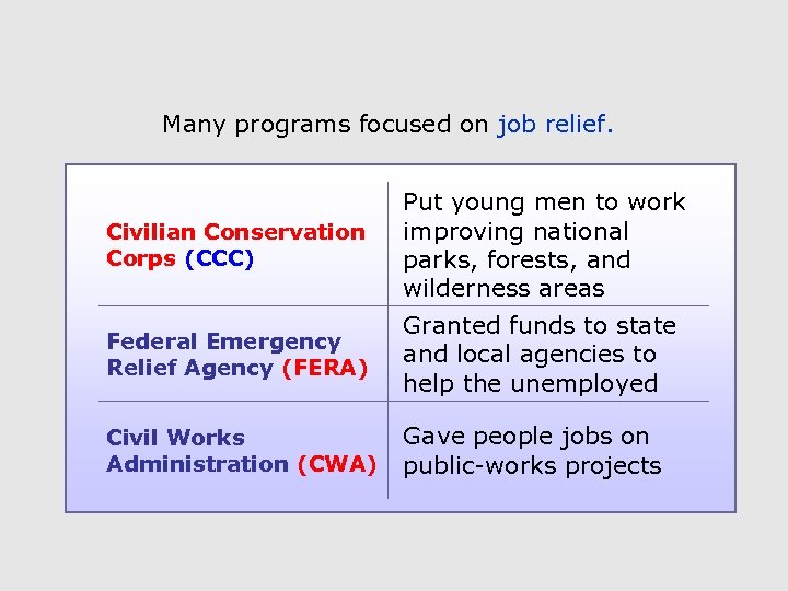 Many programs focused on job relief. Civilian Conservation Corps (CCC) Put young men to