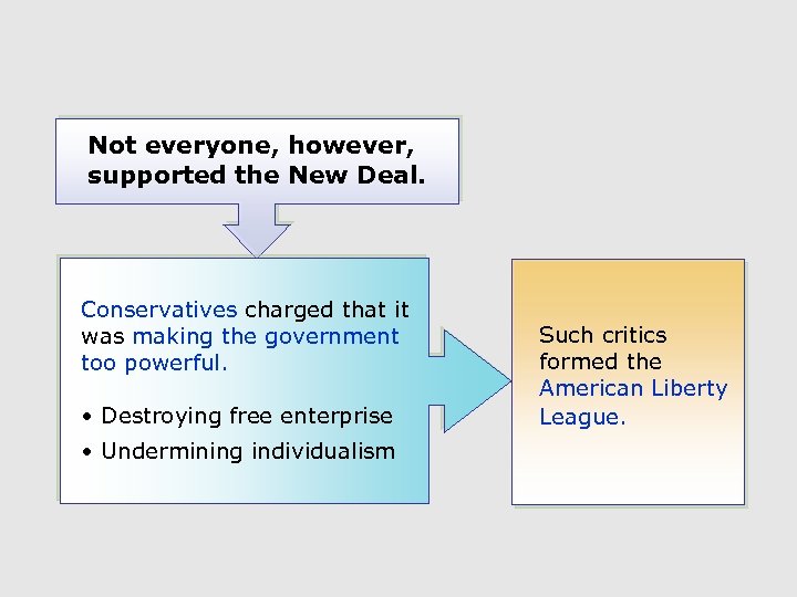 Not everyone, however, supported the New Deal. Conservatives charged that it was making the