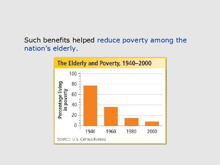 Such benefits helped reduce poverty among the nation’s elderly. 