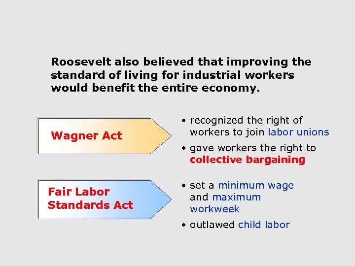 Roosevelt also believed that improving the standard of living for industrial workers would benefit