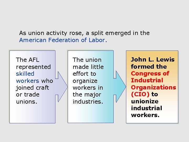 As union activity rose, a split emerged in the American Federation of Labor. The