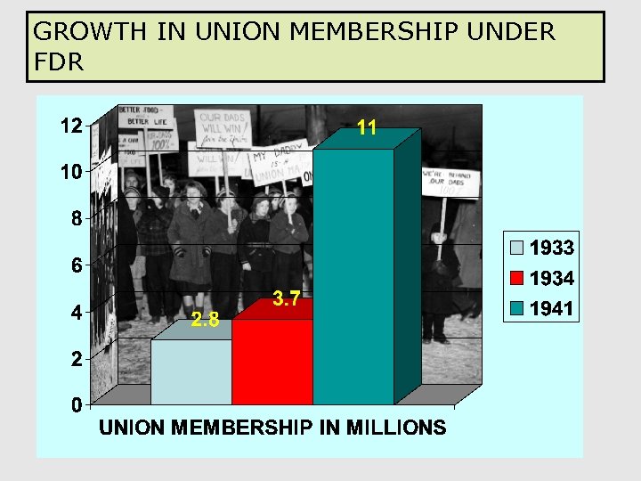 GROWTH IN UNION MEMBERSHIP UNDER FDR 68 