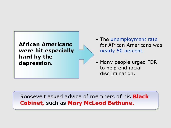 African Americans were hit especially hard by the depression. • The unemployment rate for