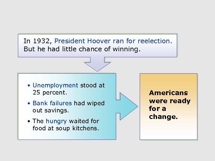 In 1932, President Hoover ran for reelection. But he had little chance of winning.