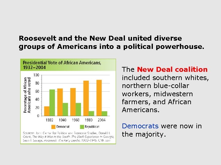 Roosevelt and the New Deal united diverse groups of Americans into a political powerhouse.