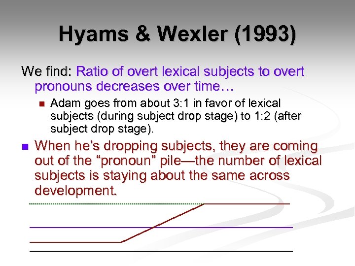 Hyams & Wexler (1993) We find: Ratio of overt lexical subjects to overt pronouns