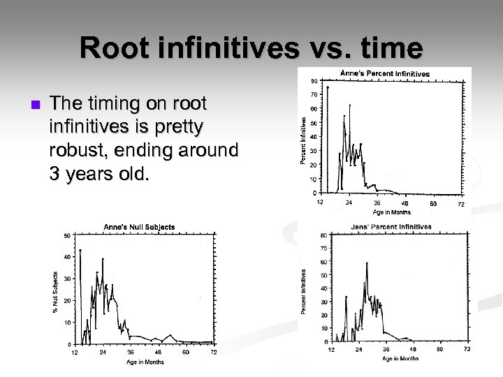 Root infinitives vs. time n The timing on root infinitives is pretty robust, ending