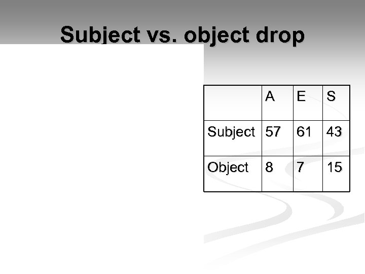 Subject vs. object drop A E S Subject 57 61 43 Object 7 8