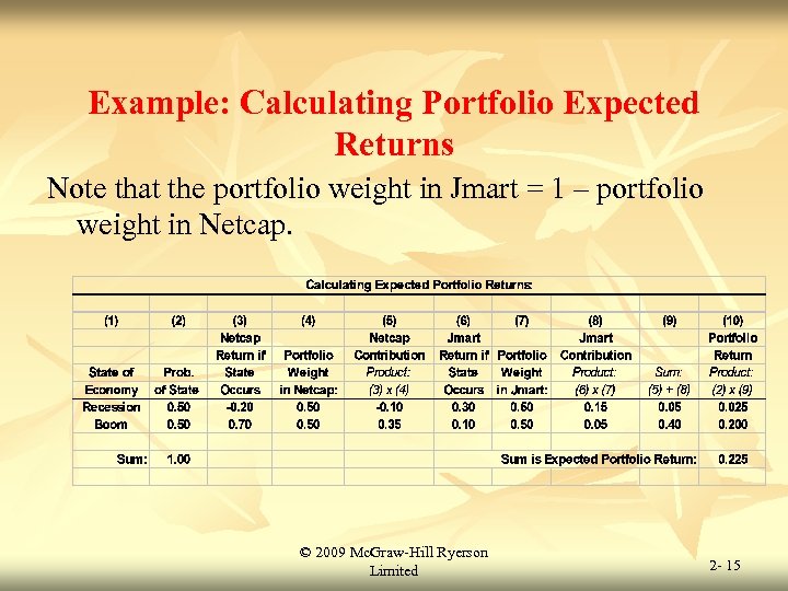 Example: Calculating Portfolio Expected Returns Note that the portfolio weight in Jmart = 1