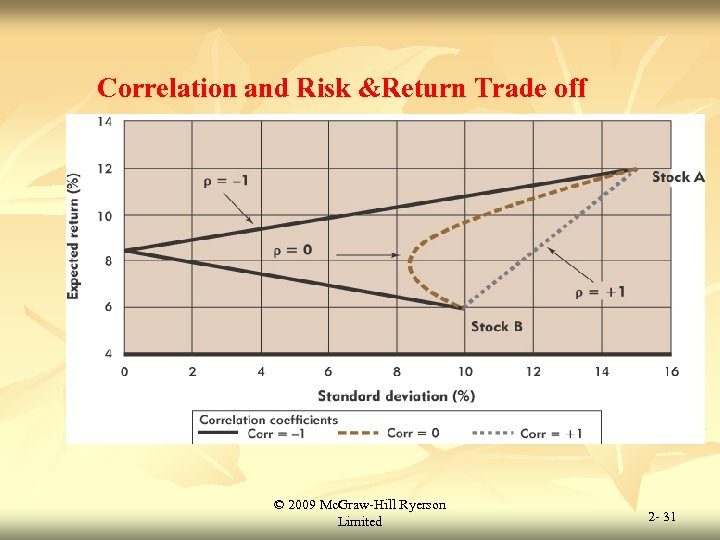 Correlation and Risk &Return Trade off © 2009 Mc. Graw-Hill Ryerson Limited 2 -
