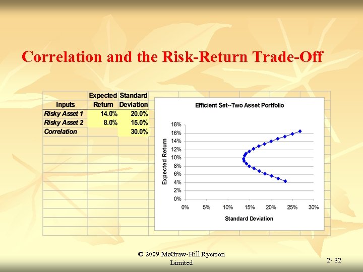 Correlation and the Risk-Return Trade-Off © 2009 Mc. Graw-Hill Ryerson Limited 2 - 32