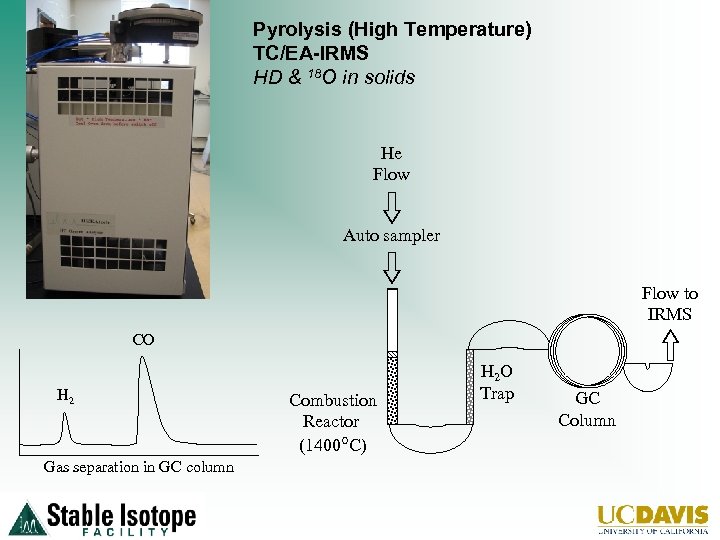 Pyrolysis (High Temperature) TC/EA-IRMS HD & 18 O in solids He Flow Auto sampler