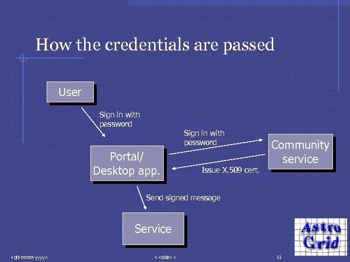 How the credentials are passed User Sign in with password Portal/ Desktop app. Issue