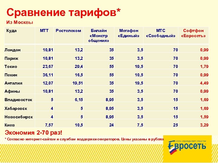 Сравнение тарифов* Из Москвы Куда МТТ Ростелеком Билайн «Монстр общения» Мегафон «Единый» МТС «Свободный»