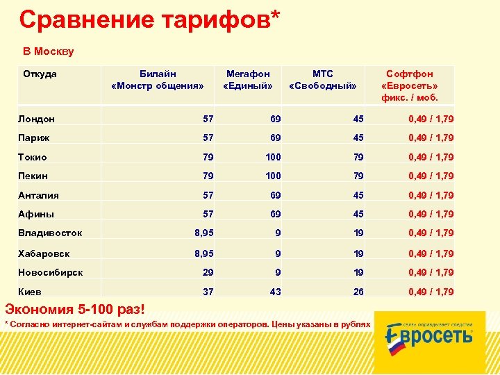 Сравнение тарифов* В Москву Откуда Билайн «Монстр общения» Мегафон «Единый» МТС «Свободный» Софтфон «Евросеть»