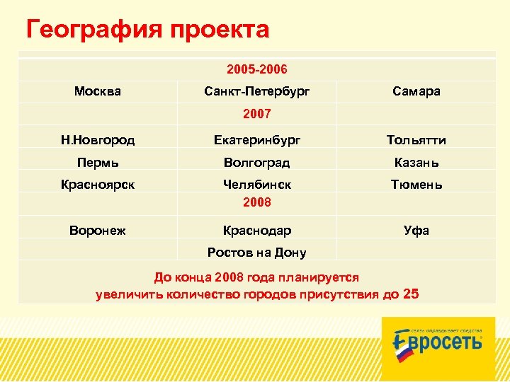 География проекта 2005 -2006 Москва Санкт-Петербург Самара 2007 Н. Новгород Екатеринбург Тольятти Пермь Волгоград
