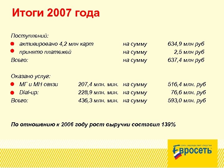 Итоги 2007 года Поступлений: активировано 4, 2 млн карт принято платежей Всего: Оказано услуг: